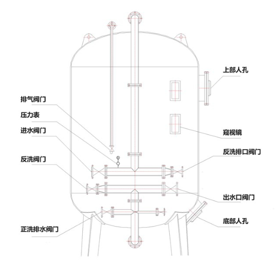 多介質(zhì)過(guò)濾器的濾層設(shè)計(jì)