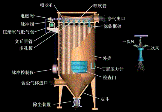 袋式2